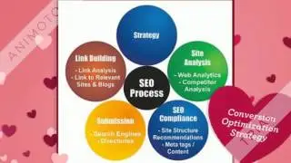 Conversion Optimization Process