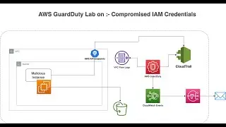 AWS GuardDuty | Demo-Compromised IAM Credentials | Workflow with manual remediation | @Cloud4DevOps