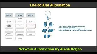 Network Automation -  End to End automation by  ArashDeljoo