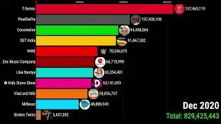 Stokes Twins vs Top 10 Most Subscribed YouTube Channels 2006 2026