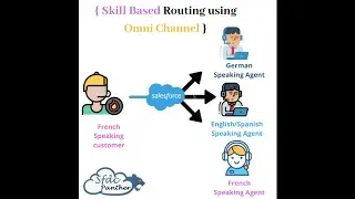 Implement Skill Based Routing using Omni Channel in 