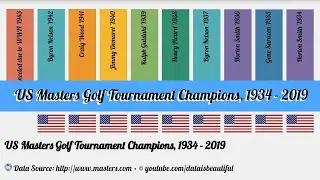 US Masters Golf Tournament Champions, 1934 - 2019