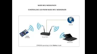 WORKING WITH NODEMCU PART 2 - CONTROLLING LED FROM NODEMCU WEBSERVER