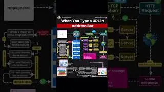 How url works in browser