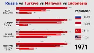 Russia vs Turkey vs Malaysia vs Indonesia Economy 1960 - 2021