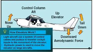 Elevators on Aircraft