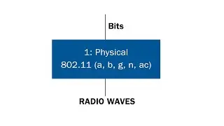 WICED Wi-Fi 101: Lesson 5-0 Wi-Fi Basics