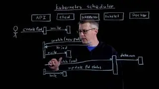 Understanding Kubernetes, Part 2: The Scheduler