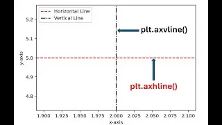 Plotting Horizontal and Vertical Lines in Python (plt.axhline() and plt.axvline() functions)