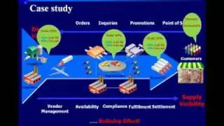 Bullwhip Effect in Supply Chain