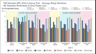 Brocade's New VDX 6740 Performance Test Result Record