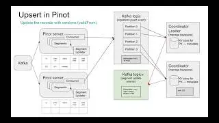 [Uber Open Source] Leveraging Pinot at Uber for Large-scale Analytics