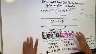 Vulkan API Discussion | Pipeline Vertex Input State | Binding Description | Attribute Description