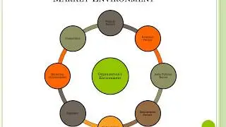 Marketing Environment | Types | SWOT | PEST