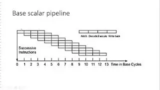 Instruction Pipeline (part 1)