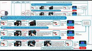Gevi Automatic Coffee Machine Error Codes E01 || E02 || E14 || Noerror