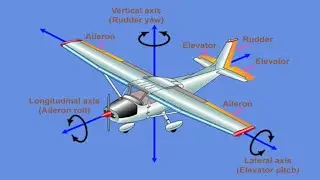 Primary Flight Control Surfaces of an aircraft