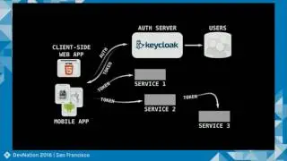 You've Got Microservices... Let's Secure Them (Steven Pousty)