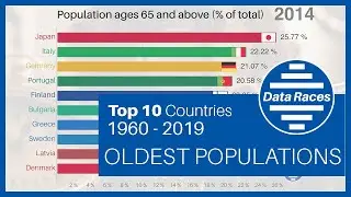 Top 10 Most AGING Countries Populations In The World Ranking History (1960-2019)