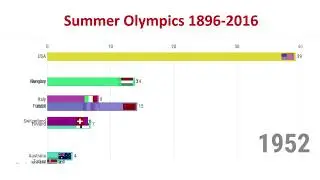 Летняя Олимпиада 1896-2016 г. история в графике.