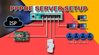 Pppoe setup using mikrotik HEX, step by step tutorial.