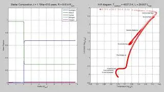 Stellar Composition over Time