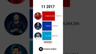 Cristiano Ronaldo vs Messi vs Neymar - Seguidores en Instagram #shorts #youtube #soccer