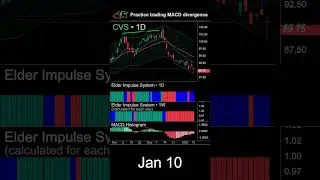Learn to trade bearish MACD divergence on CVS stock #trading #macd #divergence