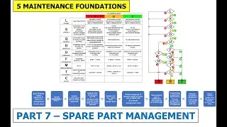 Part 7 - Spare Part Management | Maintenance Management