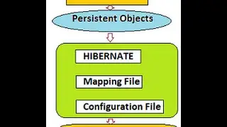 TAMIL HIBERNATE TUTORIAL EXPLAIN HIBERNATE ARCHITECTURE