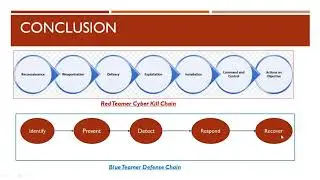 Threat Hunting in CyberWorld - Conclusion
