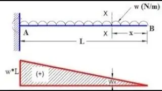 Shear force diagram of Cantilever Beam with Uniformly Distributed Load / UDL / Shear Force - Part 2