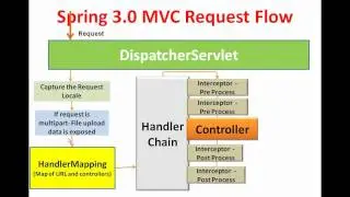 SPRING 3 MVC FRAMEWORK INTRODUCTION | SPRING 3 MVC SESSION 1| INTRODUCTION TO SPRING 3 MVC