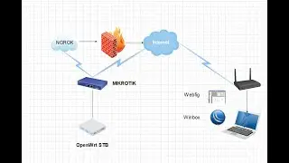Cara Akses Mikrotik Router Dengan WinBox Via Internet Dengan Bantuan OpenWrt (STB B860H) + Ngrok