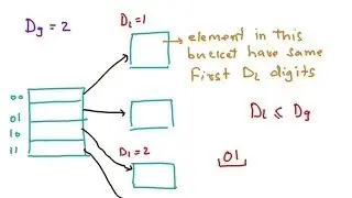Database index - Primary Index, Secondary Index, Dense Index, Sparse Index