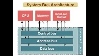 System Buses and Types of System Bus| what are system buses?