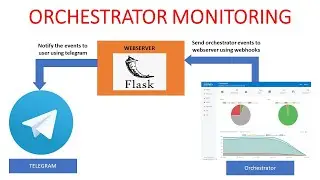 Orchestrator Monitoring and updating events via telegram