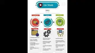 How Cyber Threats can compromise the Confidentiality, Integrity, and Availability (CIA) Triad