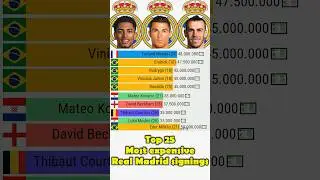 Top 25 most expensive Real Madrid signings #football #ronaldo #mbappe