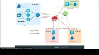 Cisco SDWAN 19.2.2 Eve-NG | Shell Script Initial Setup