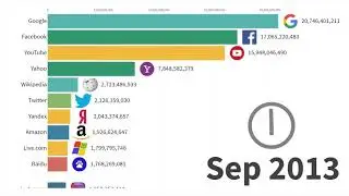 Most Popular Websites From 1996 To 2020 | DsCode
