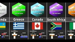 Comparison: Top 50 countries with many Christians.