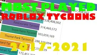 Most Played Roblox Tycoons (2017-2021)