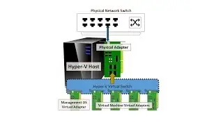 Hyper-V Virtual Switch Manger configuration for internal networks
