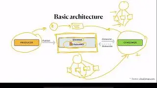 RabbitMQ - Basic architecture | Theoretical explanation