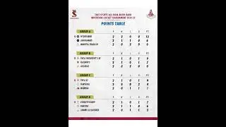 All India Buchi Babu tournament Points table #cricket #cricketshorts #trending #viral