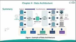 م.شويل الشهري |  Data Architecture Example |  مثال على بنية البيانات