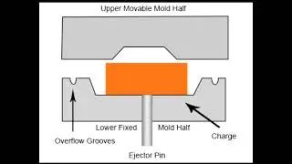 Compression Molding Animation