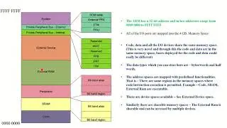 3. ARM Cortex M4/M3 - Memory Mapping