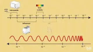 Lo spettro elettromagnetico
